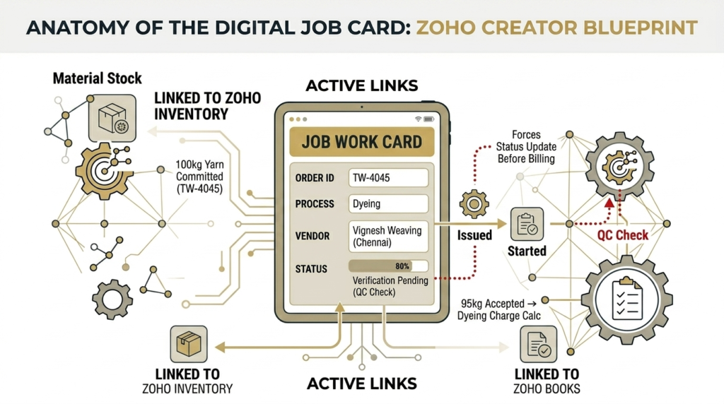 A technical infographic blueprint in the Imploris Gold Schematic style, detailing the 'Anatomy of a Digital Job Card' within the Zoho Creator ecosystem. The visual maps integrations with Material Stock (Linked to Inventory) and Vendor Billing (Linked to Books), highlighting yield calculations and automated status verification triggers.