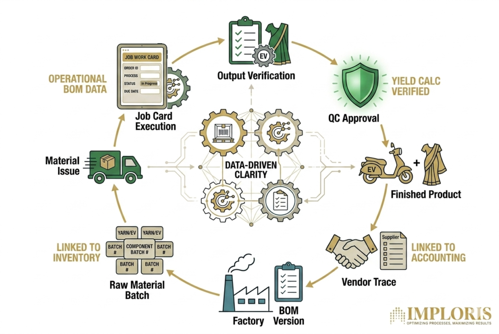 A technical process infographic mapping an integrated traceability loop for manufacturing MSMEs. It uses Teal (BOM), Green (Job Execution), and Gold (Inventory/Accounting) schematic lines to show a closed 360° data loop backwards from Finished Product to Vendor Trace, highlighting solid data connections. No large headline. Unified gold Imploris logo is present.