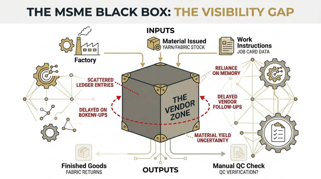 A process schematic illustrating the visibility gap in MSME job work, where structured inputs from a factory enter an opaque 'Vendor Zone' resulting in uncertain, faded fabric returns and delayed follow-ups.