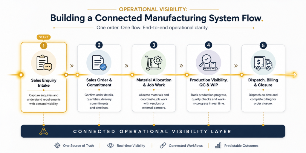 A 5-stage linear workflow schematic showing the connected operational backbone for manufacturing: Enquiry, Sales Order, Materials & Job Work, QC & WIP, and Order Dispatch