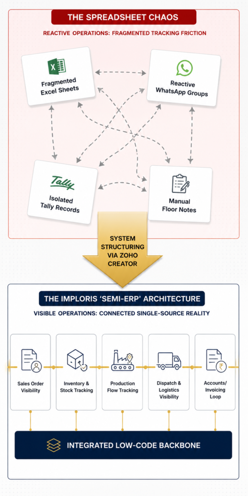 Vertical infographic chart comparing legacy spreadsheet operational chaos to a structured semi-ERP manufacturing data flow on Zoho Creator.