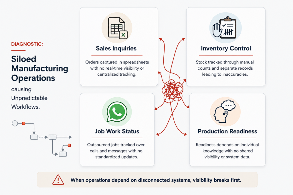 A 2x2 diagnostic diagram highlighting four common manufacturing operational silos: Sales Inquiries, Inventory Control, Job Work Status, and Production Readiness, all hampered by manual communication.