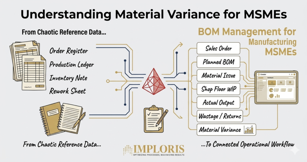 A flat vector engineering diagram titled "Understanding Material Variance for MSMEs". On the left side, under "From Chaotic Reference Data...", are loose paper ledger sheets and notebooks representing manual records like Order Register, Production Ledger, Inventory Note, and Rework Sheet. These funnel through dark navy schematic lines into a central red geometric bottleneck node. To the right, lines branch cleanly out into a vertical stack of structured workflow blocks: Sales Order, Planned BOM, Material Issue, Shop Floor WIP, Actual Output, Wastage / Returns, and Material Variance. The right side is labeled "...To Connected Operational Workflow" and shows data feeding directly into a clean tablet device displaying a dashboard. The Imploris logo is positioned at the bottom center.