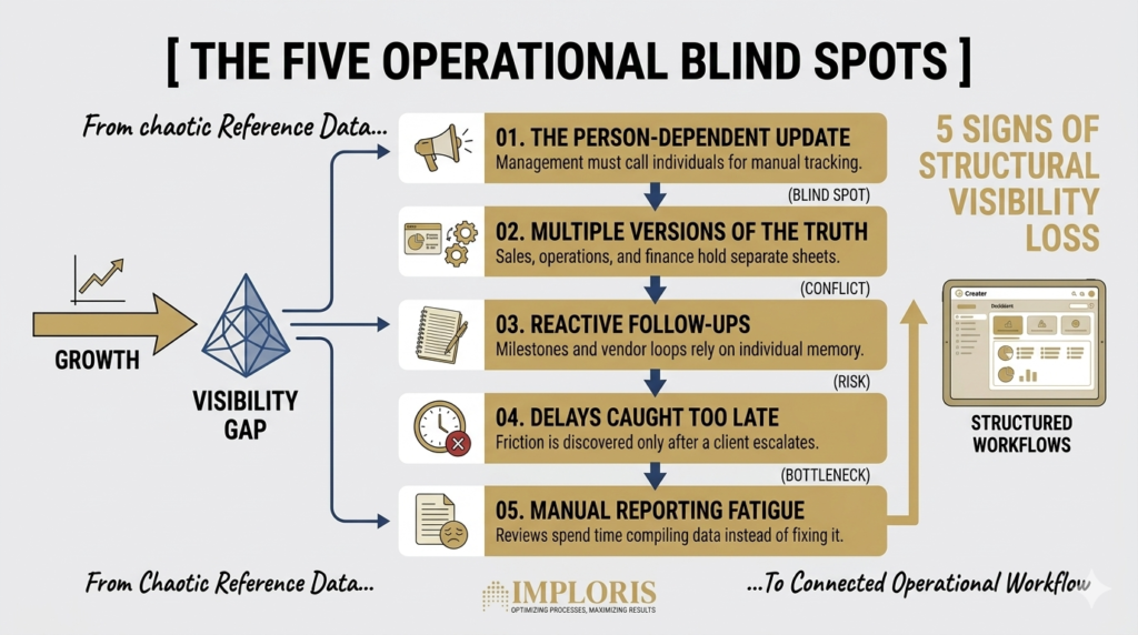 A clean, vertical workflow diagram outlining the five common signs of visibility loss in a growing factory: Person-Dependent Updates, Multiple Versions of Truth, Reactive Follow-Ups, Delays Discovered Too Late, and Manual Reporting Fatigue, styled in flat tan and dark navy blocks.