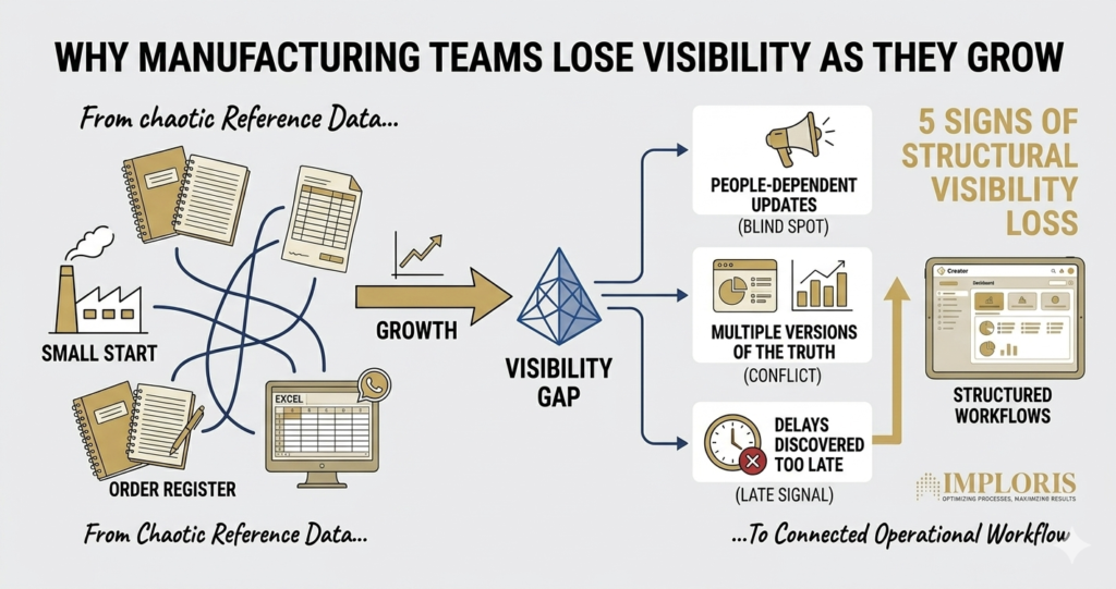 A minimalist engineering diagram titled "Why Manufacturing Teams Lose Visibility as They Grow". On the left side, bold dark navy text details the shift from person-dependent updates to structured workflows. On the right side, disconnected data inputs like Excel, WhatsApp, and Tally flow through schematic lines into a centralized, streamlined operational framework.