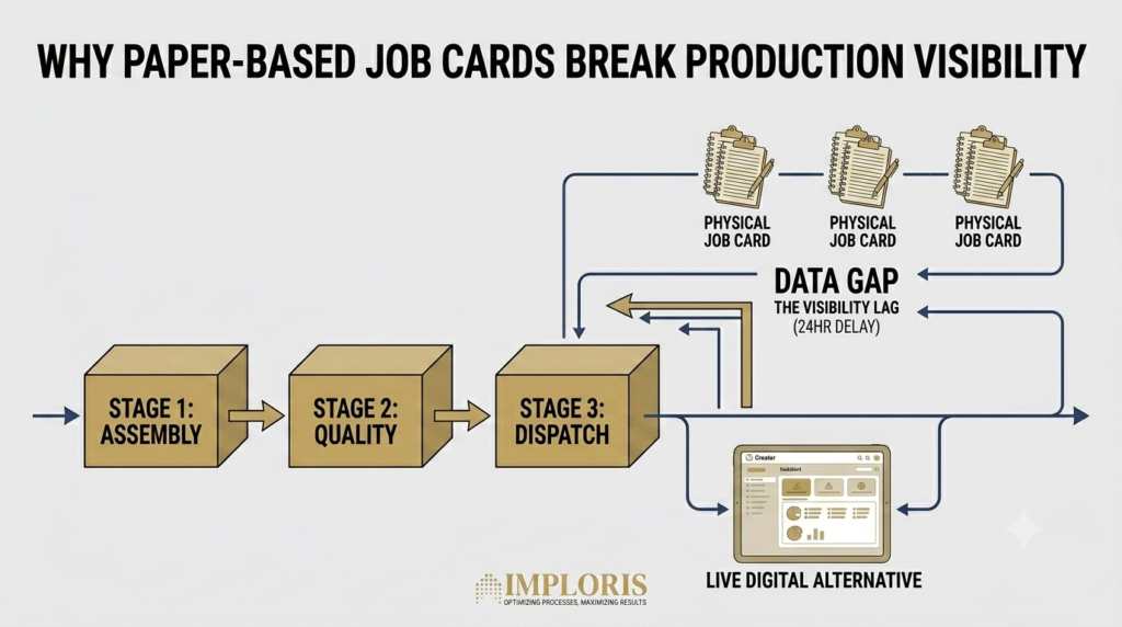 An architectural engineering diagram on a light grey canvas titled "Why Paper-Based Job Cards Break Production Visibility." The right side shows a linear production timeline moving forward in dark navy tracks through Assembly, Quality, and Dispatch. A broken line shows data trapped on clipboards lagging behind, labeled "THE VISIBILITY LAG." The Imploris logo is present at the bottom.
