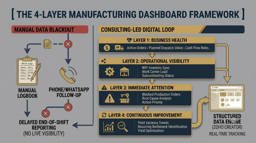 Infographic showing the 4 layers of a manufacturing dashboard comparing manual floor data to structured decision layers.