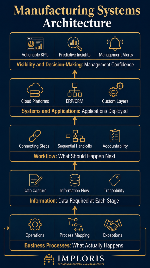 A vertical tiered flowchart illustrating the five layers of manufacturing systems architecture from business processes up to visibility and decision-making on a deep navy background.