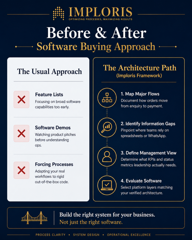 A two-column comparison infographic on a deep navy background featuring the Imploris logo area at the top, contrasting 'The Usual Approach' with strikethrough elements against 'The Architecture Path' highlighted in warm gold.