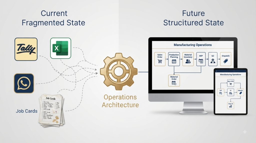 Infographic comparing fragmented manufacturing data sources like Tally, Excel, and WhatsApp to a structured digital manufacturing operations system.