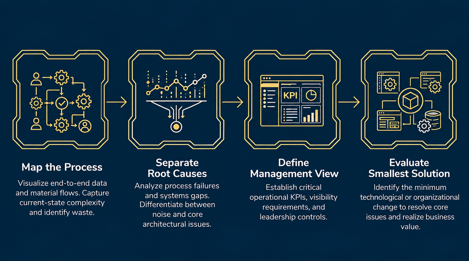 A 4-step horizontal process infographic on a deep navy background detailing the steps to diagnose operational gaps before replacing an ERP system.